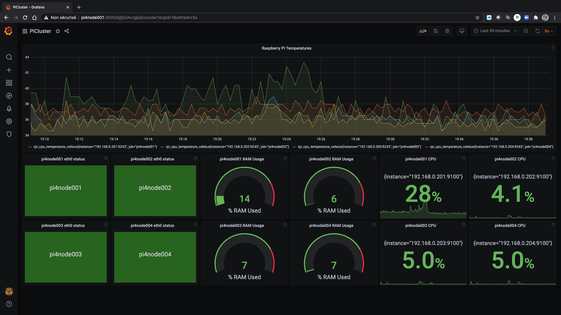 Ansible, Prometheus et Grafana installés et configurés…